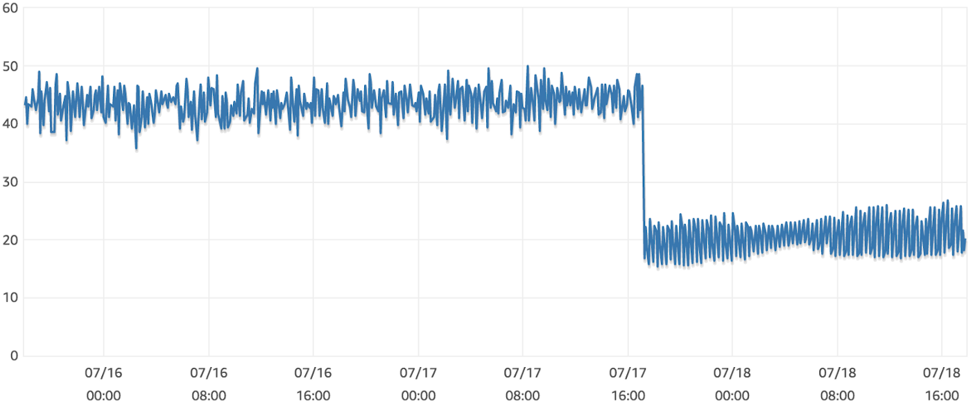 A big drop in our Postgres DB CPU utilization after deploying this query change