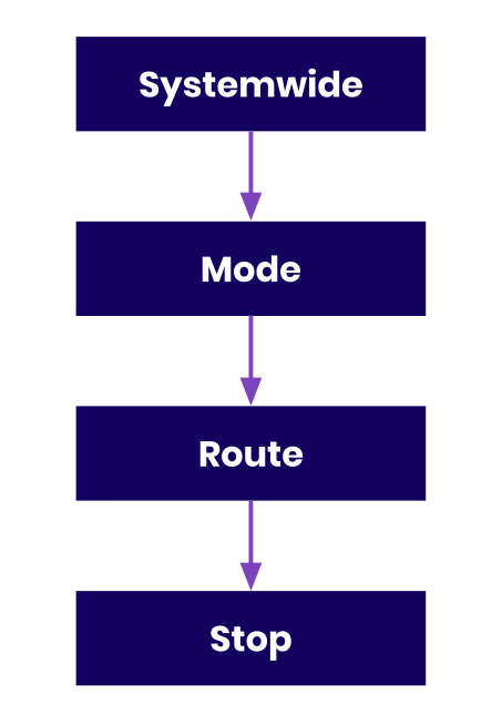 Basic transit hierarchy in IxNConnect